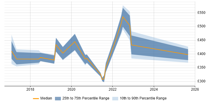 Contractor daily rate distribution trend for jobs in South Wales citing Bitbucket