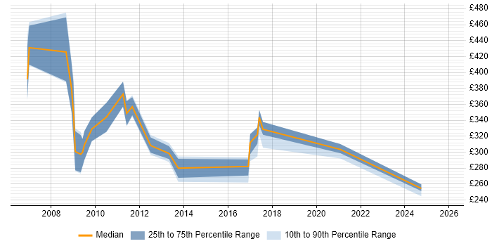 Contractor daily rate distribution trend for jobs in South Wales citing BizTalk Server