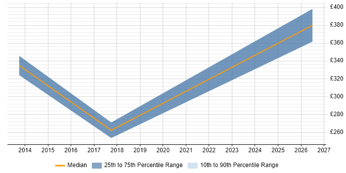Contractor daily rate distribution trend for jobs in Blaenau Gwent citing Microsoft Excel