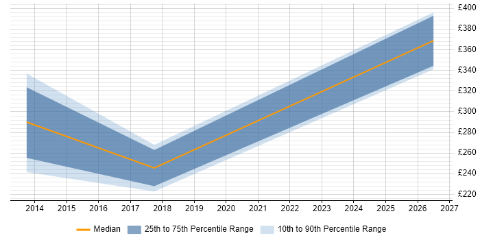 Contractor daily rate distribution trend for jobs in Blaenau Gwent citing Microsoft Project