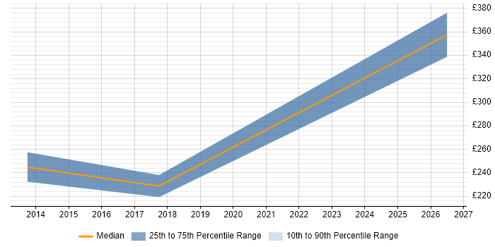 Contractor daily rate distribution trend for jobs in Blaenau Gwent citing PMO