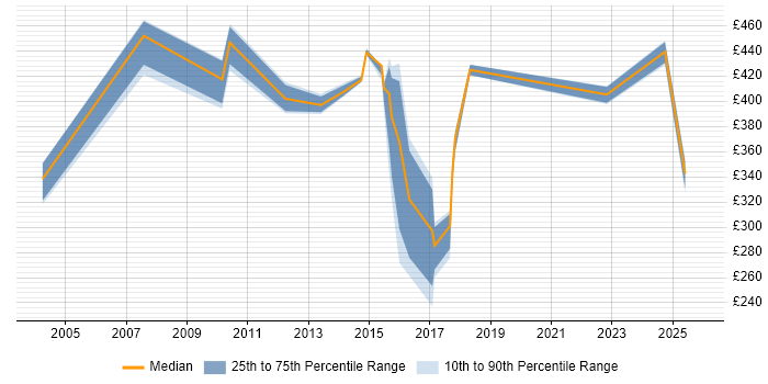 Contractor daily rate distribution trend for jobs in South Wales citing BMC