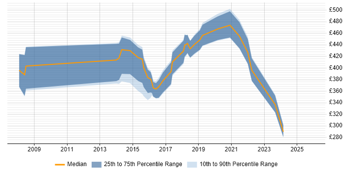 Contractor daily rate distribution trend for jobs in South Wales citing BPMN