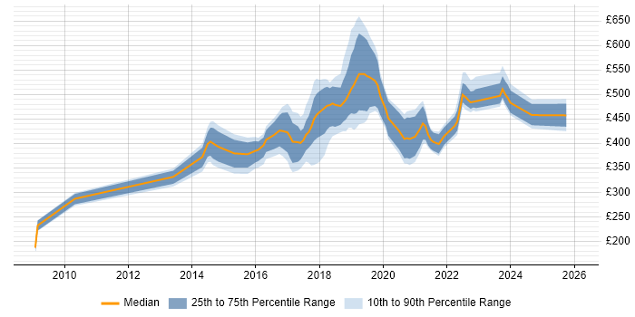 Contractor daily rate distribution trend for jobs in South Wales citing BPSS Clearance