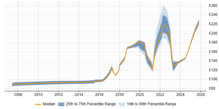 Contractor daily rate distribution trend for jobs in South Wales citing Break/Fix