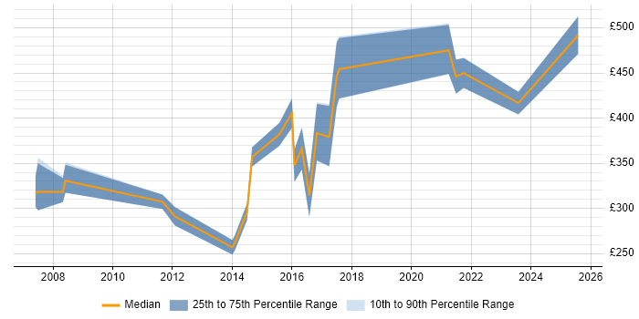 Contractor daily rate distribution trend for jobs in Bridgend citing Agile Contractor daily rate distribution trend for jobs in Bridgend citing Agile