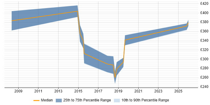 Contractor daily rate distribution trend for jobs in Bridgend citing Analytical Skills