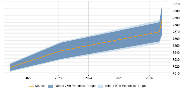 Contractor daily rate distribution trend for jobs in Bridgend citing Ansible