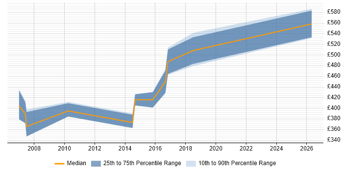 Contractor daily rate distribution trend for Architect job vacancies in Bridgend