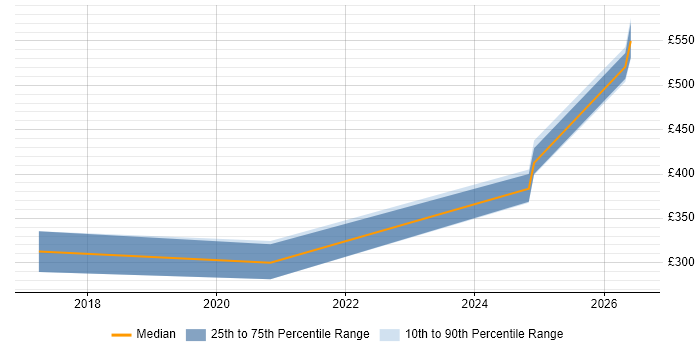 Contractor daily rate distribution trend for jobs in Bridgend citing Azure