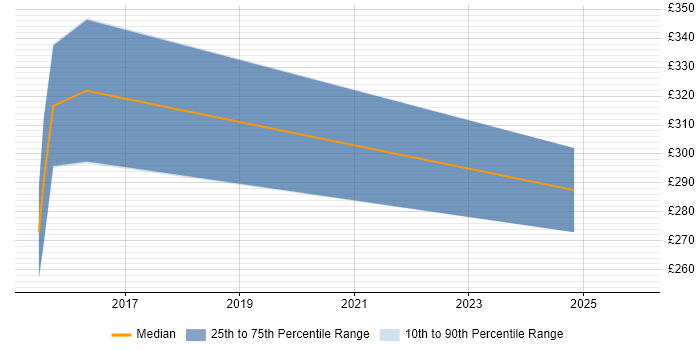 Contractor daily rate distribution trend for jobs in Bridgend citing Business Intelligence
