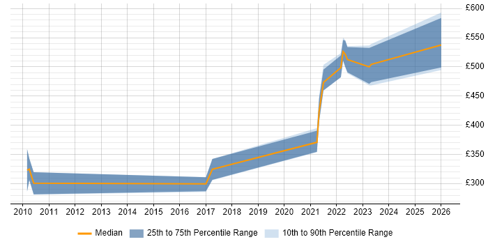 Contractor daily rate distribution trend for jobs in Bridgend citing Change Management