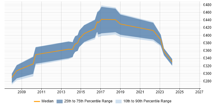 Contractor daily rate distribution trend for jobs in Bridgend citing Cisco