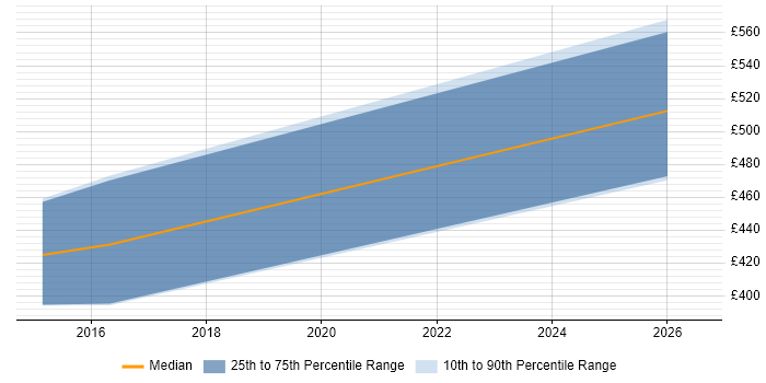 Contractor daily rate distribution trend for jobs in Bridgend citing Continuous Improvement