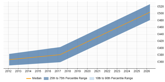 Contractor daily rate distribution trend for jobs in Bridgend citing Continuous Integration