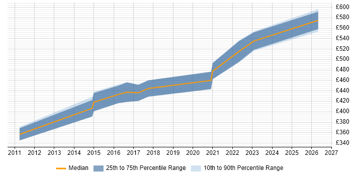 Contractor daily rate distribution trend for jobs in Bridgend citing Disaster Recovery