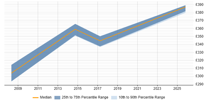 Contractor daily rate distribution trend for jobs in Bridgend citing ERP