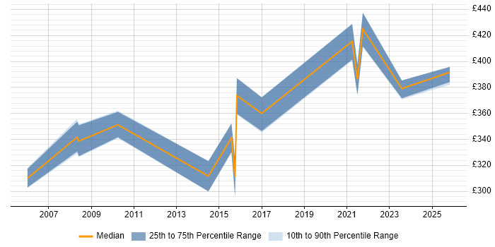 Contractor daily rate distribution trend for jobs in Bridgend citing Finance