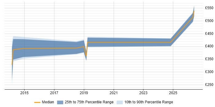 Contractor daily rate distribution trend for jobs in Bridgend citing Hyper-V
