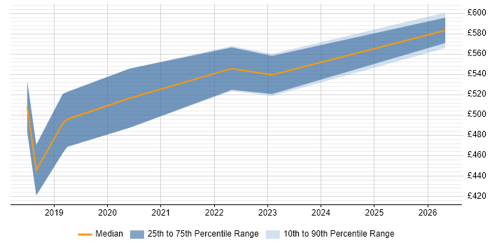 Contractor daily rate distribution trend for jobs in Bridgend citing Knowledge Transfer