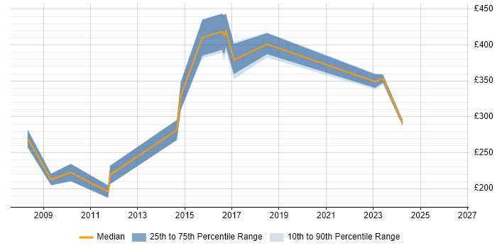 Contractor daily rate distribution trend for jobs in Bridgend citing LAN