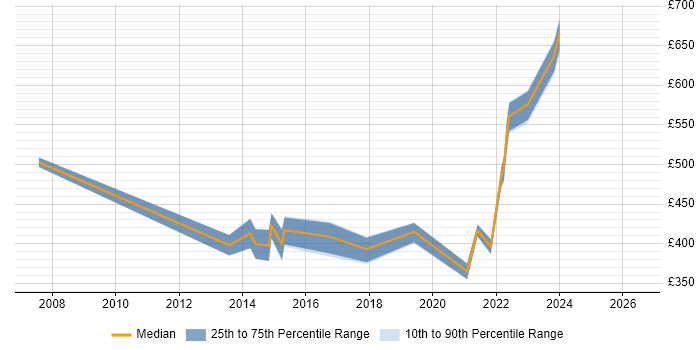 Contractor daily rate distribution trend for jobs in Bridgend citing Linux