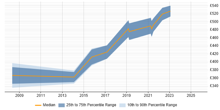 Contractor daily rate distribution trend for jobs in Bridgend citing Mentoring