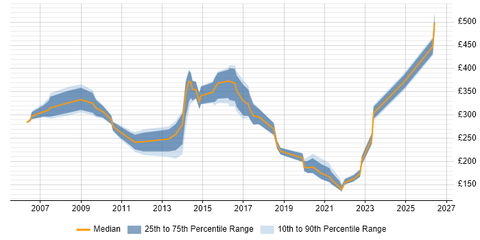 Contractor daily rate distribution trend for jobs in Bridgend citing Microsoft