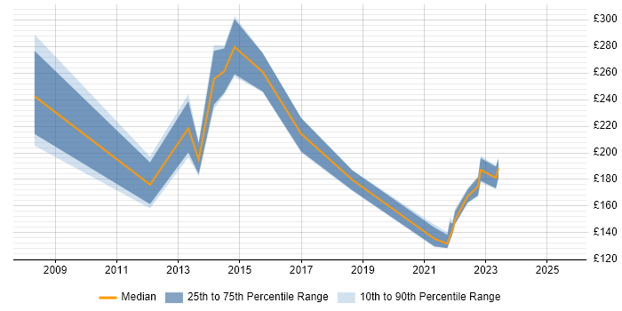 Contractor daily rate distribution trend for jobs in Bridgend citing Microsoft Office Contractor daily rate distribution trend for jobs in Bridgend citing Microsoft Office