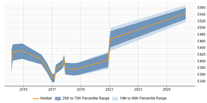 Contractor daily rate distribution trend for jobs in Bridgend citing PowerShell