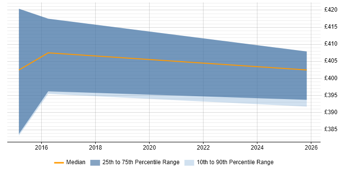 Contractor daily rate distribution trend for jobs in Bridgend citing Process Improvement