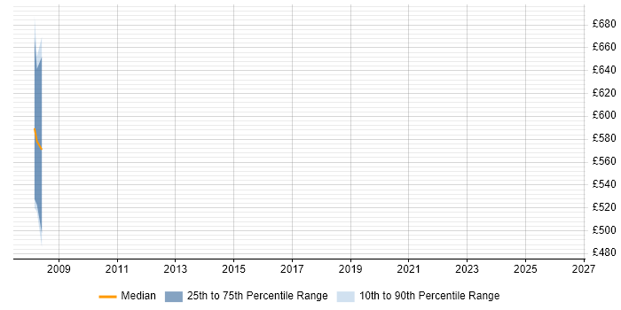 Contractor daily rate distribution trend for Programme Manager job vacancies in Bridgend