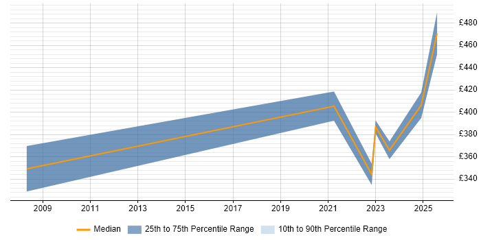 Contractor daily rate distribution trend for jobs in Bridgend citing Project Delivery Contractor daily rate distribution trend for jobs in Bridgend citing Project Delivery
