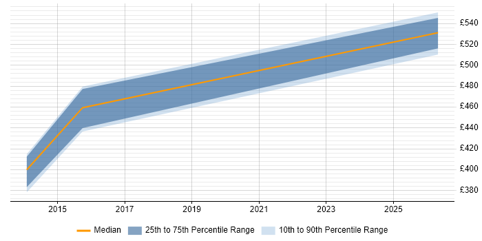 Contractor daily rate distribution trend for jobs in Bridgend citing Project Planning
