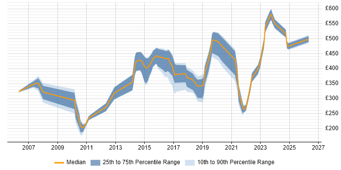 Contractor daily rate distribution trend for jobs in Bridgend citing SC Cleared