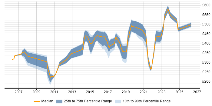 Contractor daily rate distribution trend for jobs in Bridgend citing Security Cleared