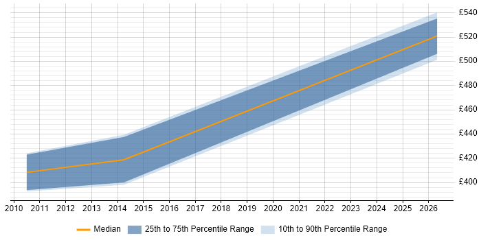 Contractor daily rate distribution trend for jobs in Bridgend citing Server Building