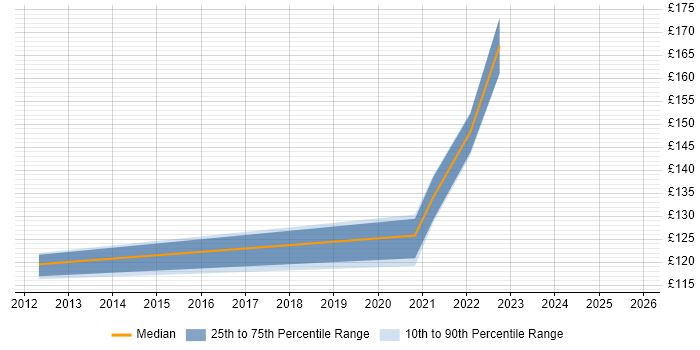 Contractor daily rate distribution trend for Service Analyst job vacancies in Bridgend
