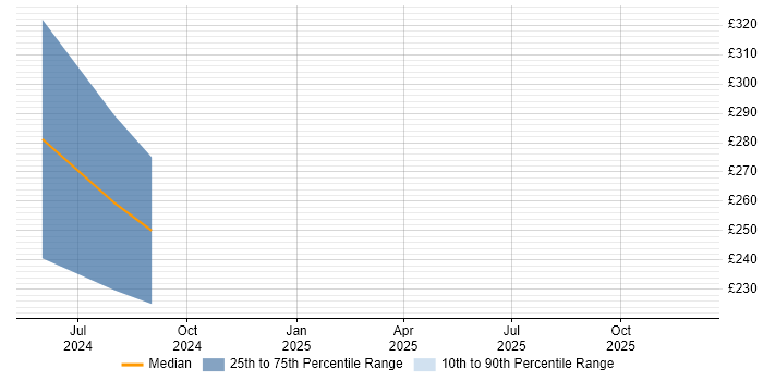 Contractor daily rate distribution trend for jobs in Bridgend citing ServiceNow