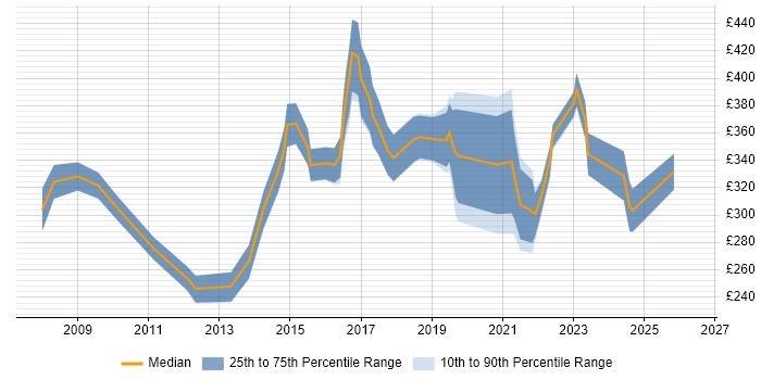 Contractor daily rate distribution trend for jobs in Bridgend citing Social Skills