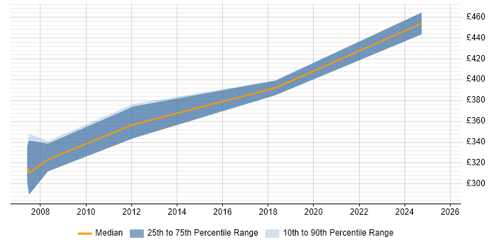 Contractor daily rate distribution trend for Software Developer job vacancies in Bridgend Contractor daily rate distribution trend for Software Developer job vacancies in Bridgend