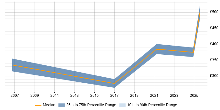 Contractor daily rate distribution trend for jobs in Bridgend citing Stakeholder Engagement