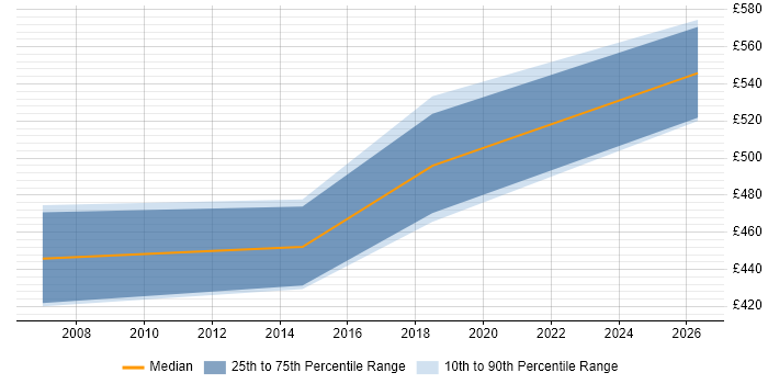 Contractor daily rate distribution trend for Technical Architect job vacancies in Bridgend