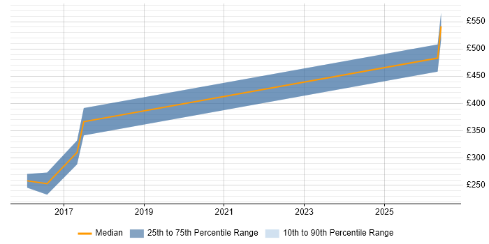Contractor daily rate distribution trend for jobs in Bridgend citing Test Automation