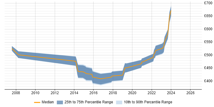 Contractor daily rate distribution trend for jobs in Bridgend citing Unix