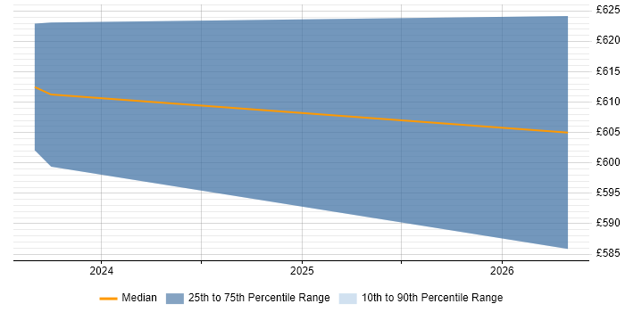 Contractor daily rate distribution trend for jobs in Bridgend citing Validation