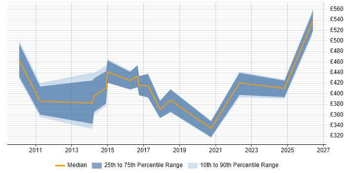 Contractor daily rate distribution trend for jobs in Bridgend citing VMware Infrastructure