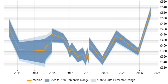 Contractor daily rate distribution trend for jobs in Bridgend citing VMware