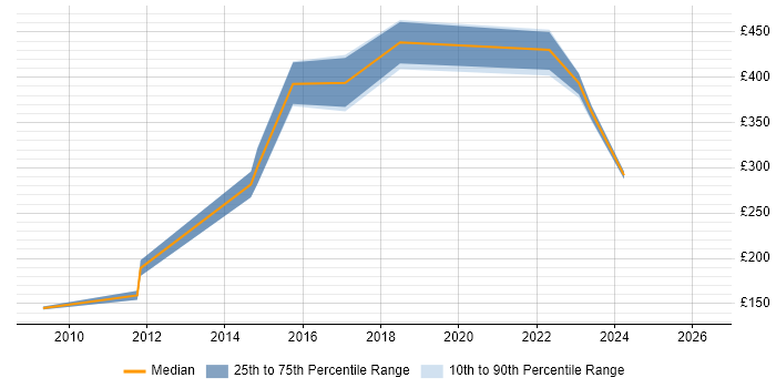 Contractor daily rate distribution trend for jobs in Bridgend citing WAN
