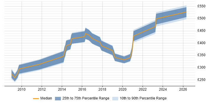 Contractor daily rate distribution trend for jobs in Bridgend citing Windows Server